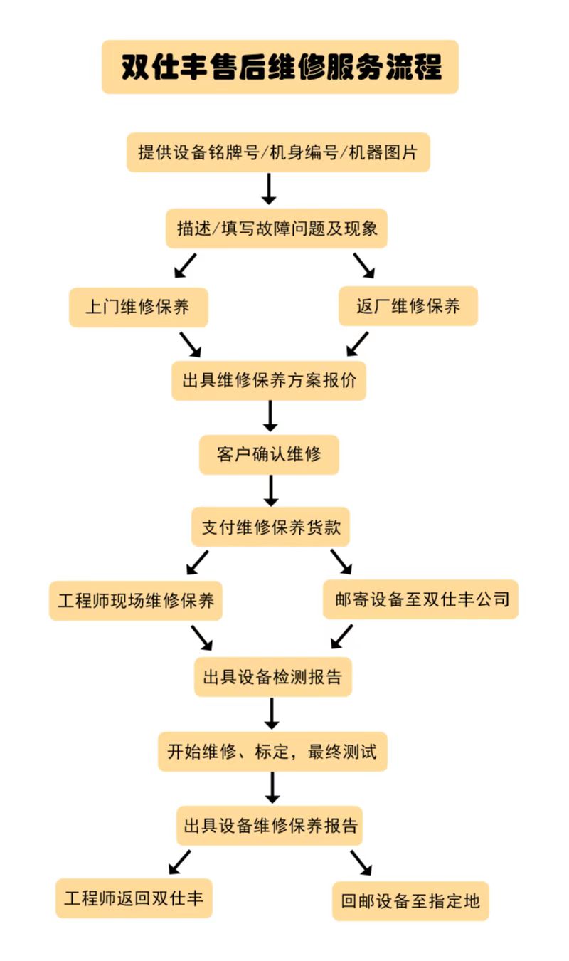 雙仕豐售后維修保養(yǎng)服務(wù)流程